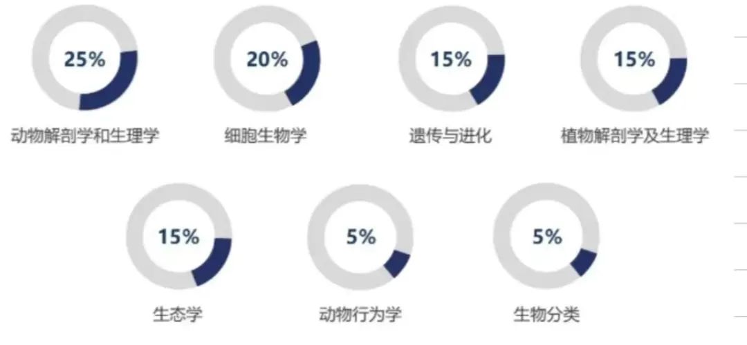 USABO&BBO生物竞赛笔记太好用了！谁用谁拿奖~