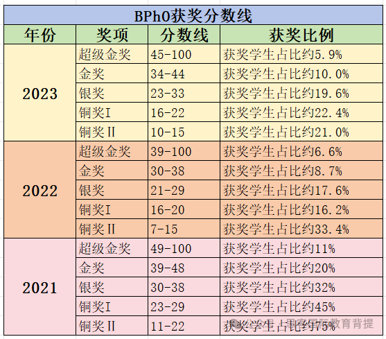 BPhO历年获奖分数线是多少？有没有BPhO的辅导培训可以参加？