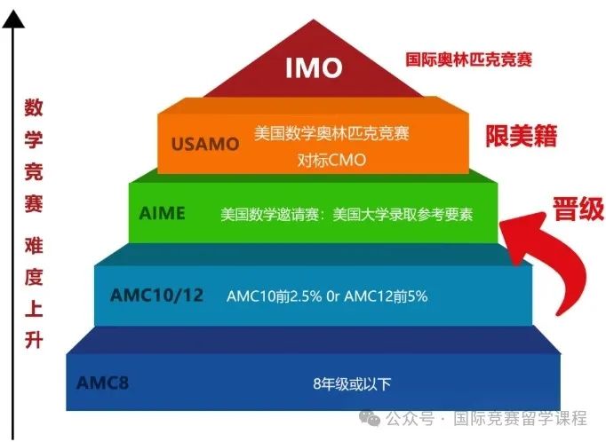 深圳孩子，应该考超常思维还是AMC8数学竞赛？深圳的中学更看重哪个竞赛？