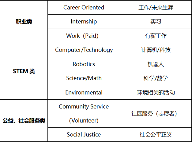 干货分享：美本申请加分项！盘点6大类型、4个含金量梯队的课外活动含金量