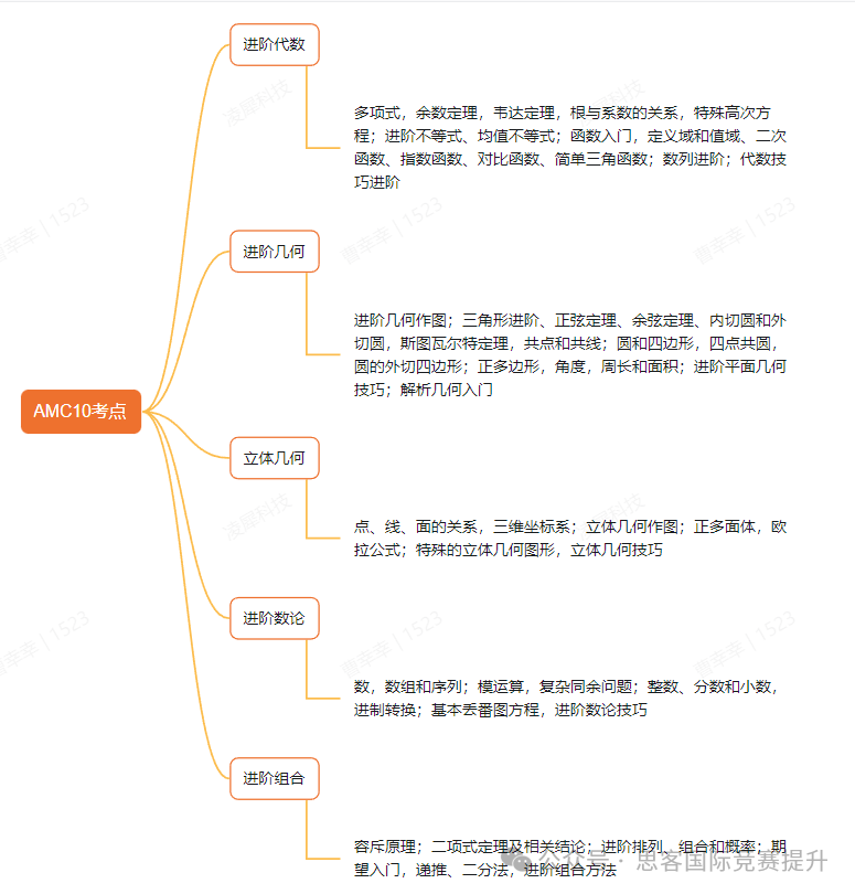 麻省录取学生履历里都有的AMC数学竞赛是什么？AMC考试知识点都有哪些？