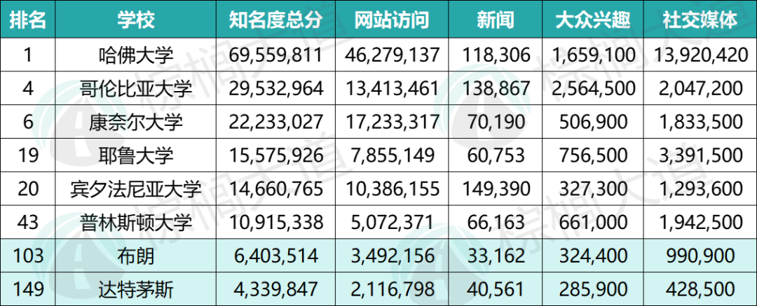 破防了！全球最火的美国大学曝光！普渡进前10，多所“野鸡校”上位……