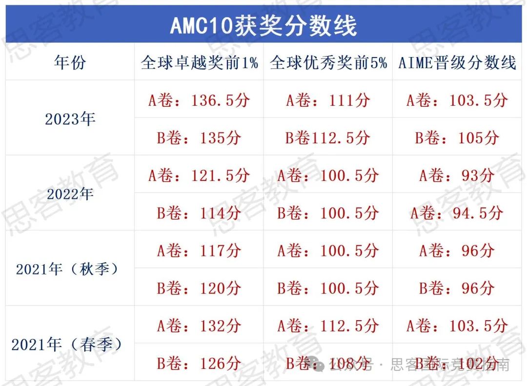 2024年AMC10参赛者必看！晋级AIME需要多少分抢先看！附AMC10竞赛培训！