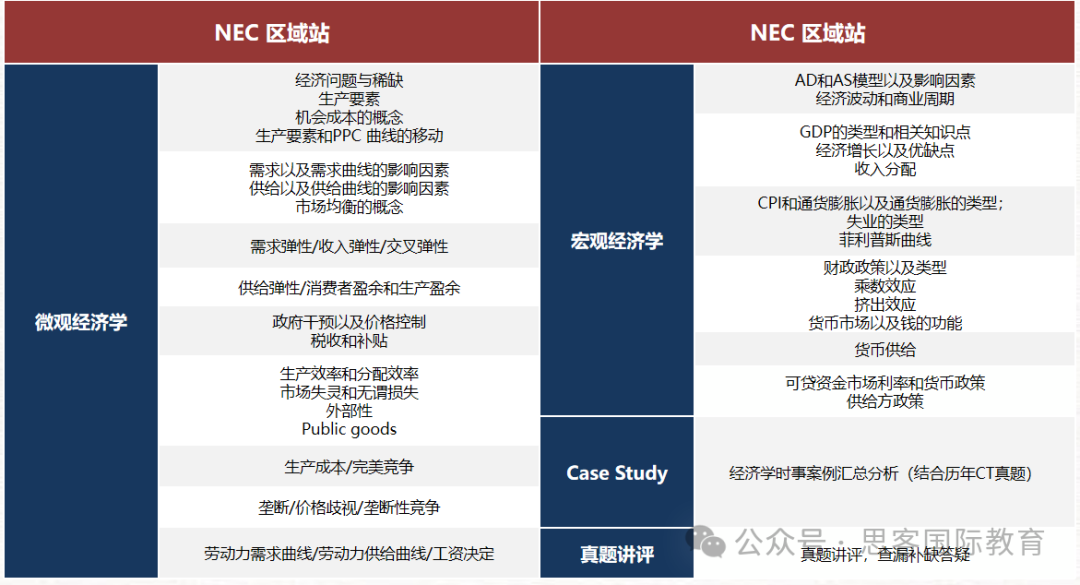 25赛季NEC商赛报名开启！NEC考试规则是什么？3个组别该如何选择？​