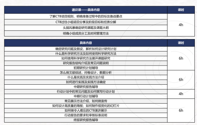 CTB赛制一文讲解！CTB竞赛课题如何选择？