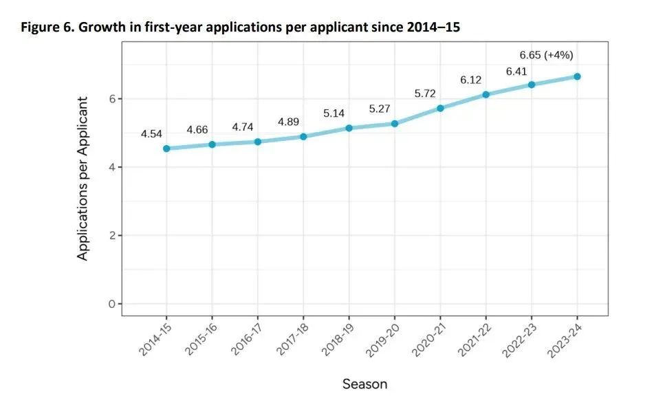 Common App最新数据：中国申请人数连续减少！公立大学热度暴增！