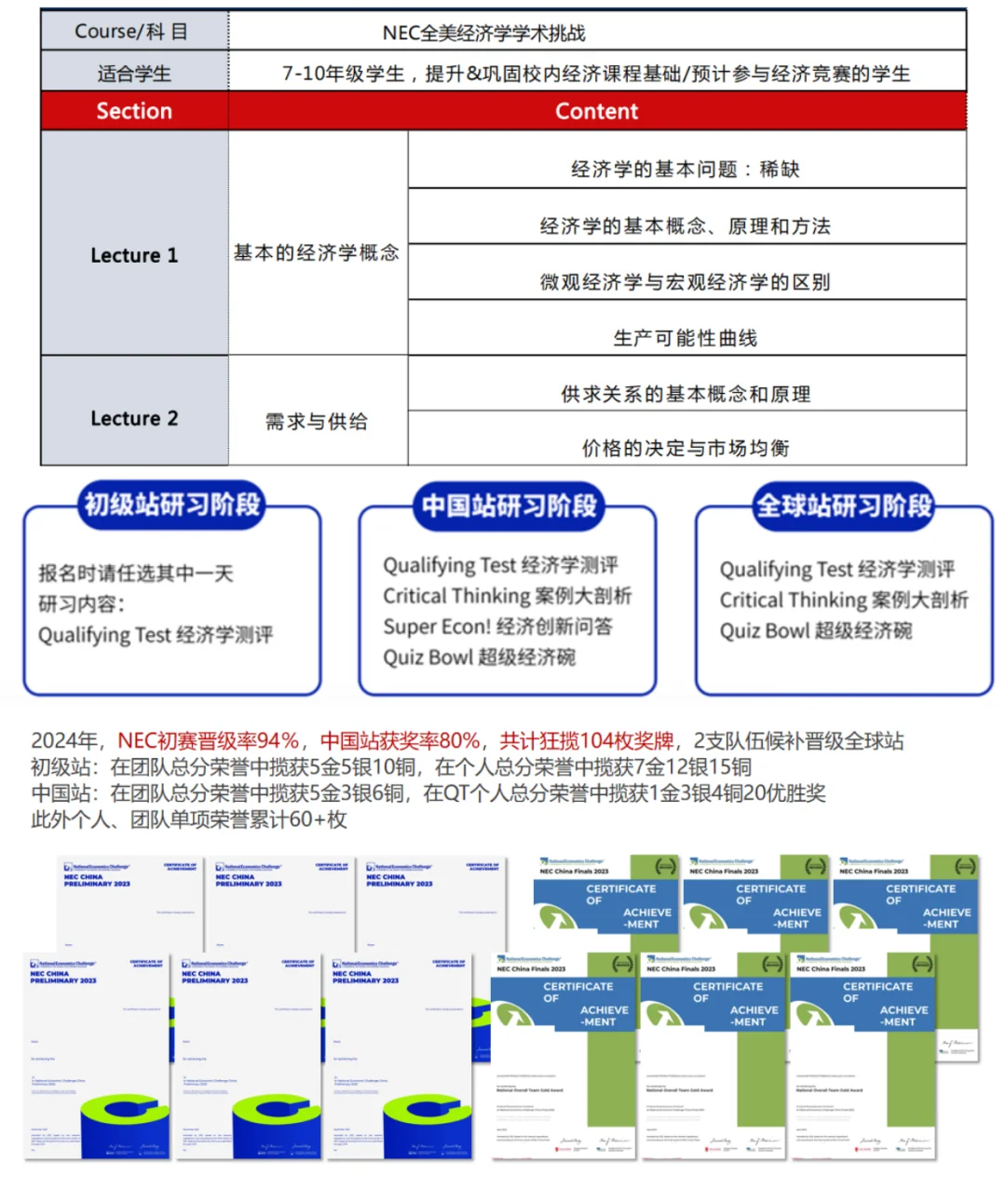 2024年NEC全美经济学挑战赛报名时间，NEC组别选择策略及组队~