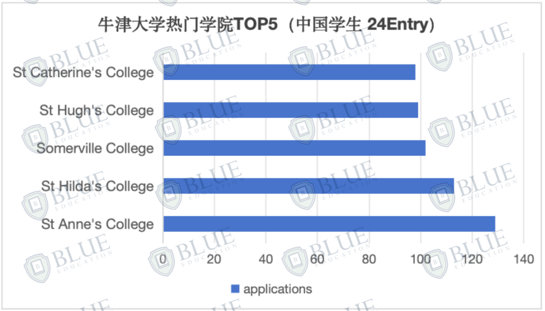 申请牛剑注意，这几所学院几乎不收中国学生....