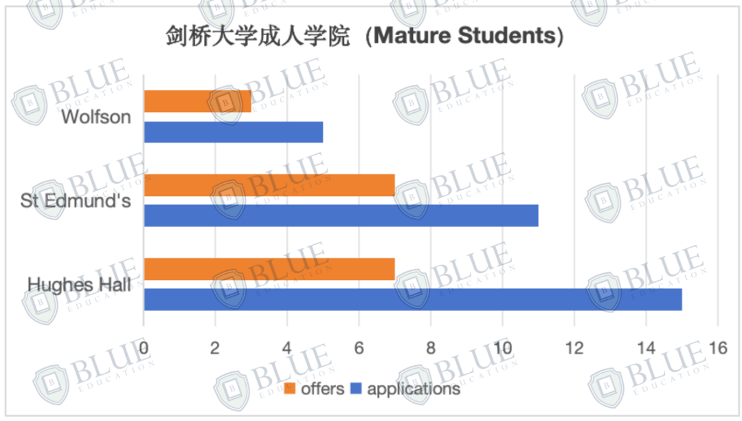 申请牛剑注意，这几所学院几乎不收中国学生....