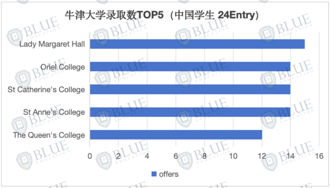 申请牛剑注意，这几所学院几乎不收中国学生....