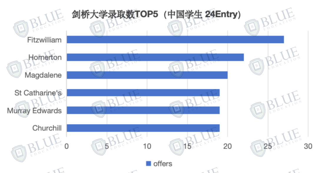 申请牛剑注意，这几所学院几乎不收中国学生....