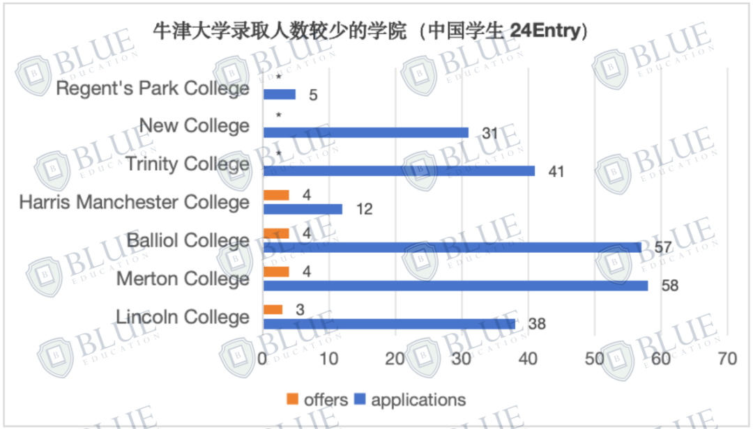 申请牛剑注意，这几所学院几乎不收中国学生....