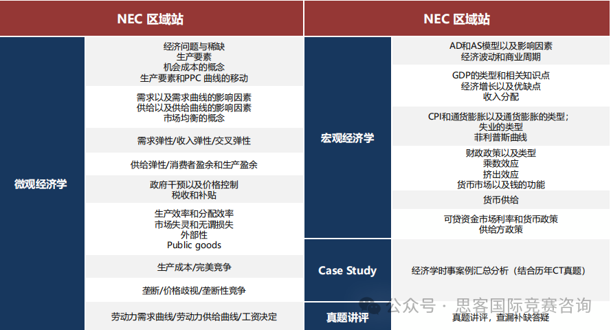 AP体系的学生参加NEC竞赛优势在哪？NEC竞赛考察内容是什么？附NEC竞赛组队信息