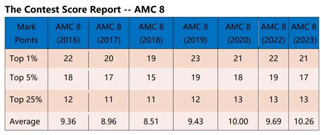 低龄学生为什么都在卷AMC8数学竞赛？AMC8课程规划全介绍！