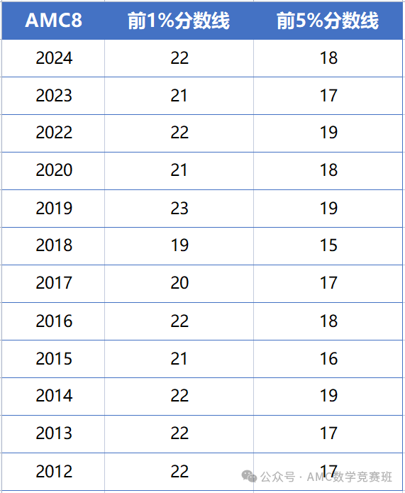 2025年AMC8竞赛考题难度预测：amc8竞赛获奖分数线是多少？AMC8考多少分可以获奖？