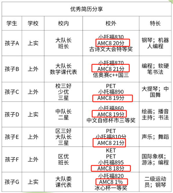 一篇读懂AMC8数学竞赛！学AMC8有什么作用？