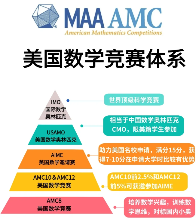 一篇读懂AMC8数学竞赛！学AMC8有什么作用？