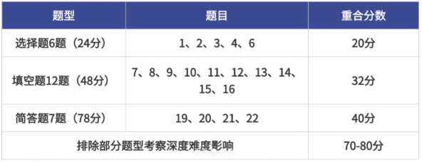 一篇读懂AMC8数学竞赛！学AMC8有什么作用？