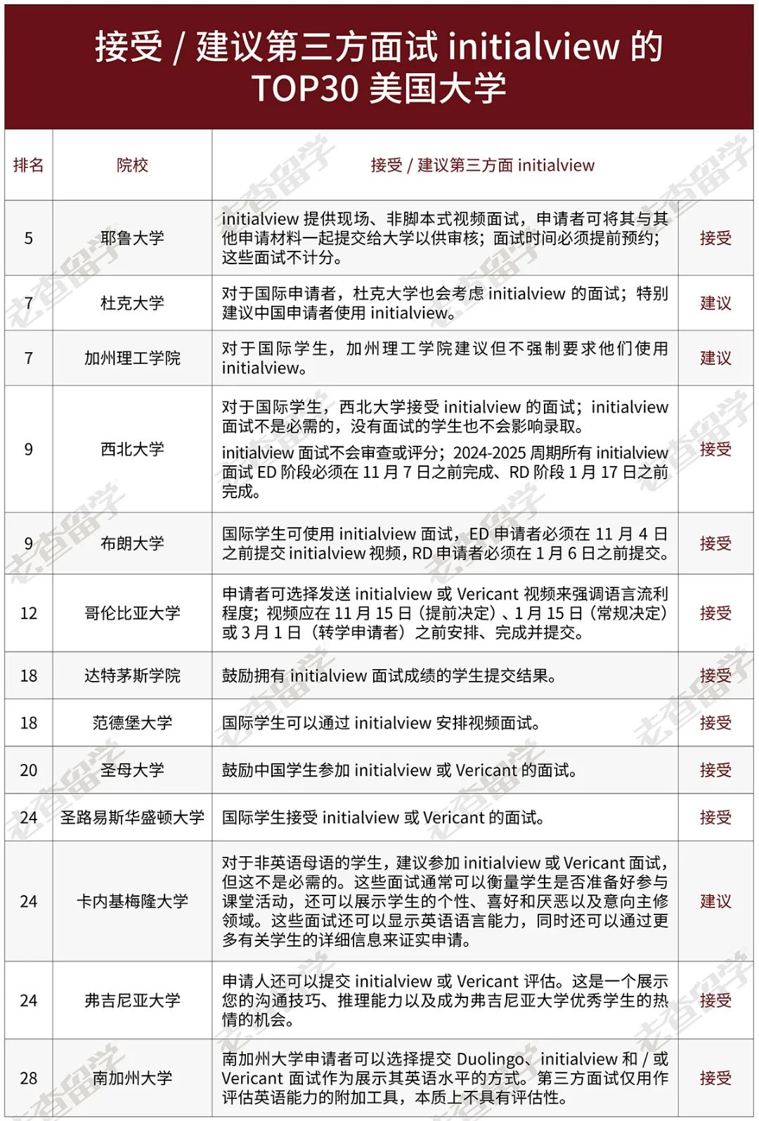 多所学校取消校友面试，如何利用Initialview为你的申请加分？