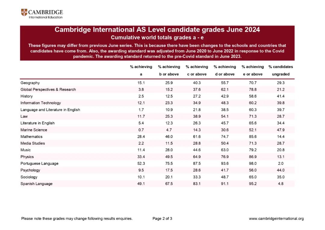 重磅！CIE 2024夏季A-level大考A*率公布！压没压分一看便知分晓！