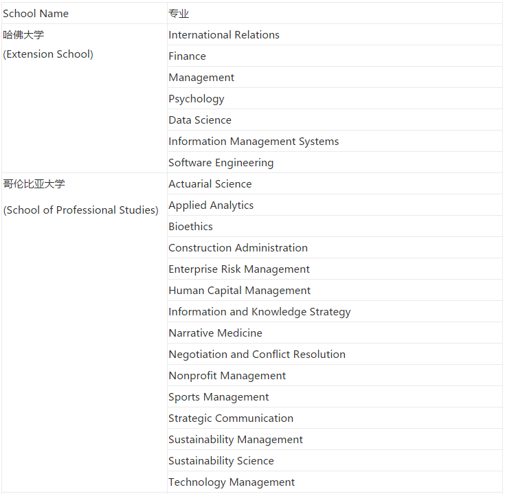 美国大学SPS继续教育学院，学历得不到国内认可？值得去读吗？