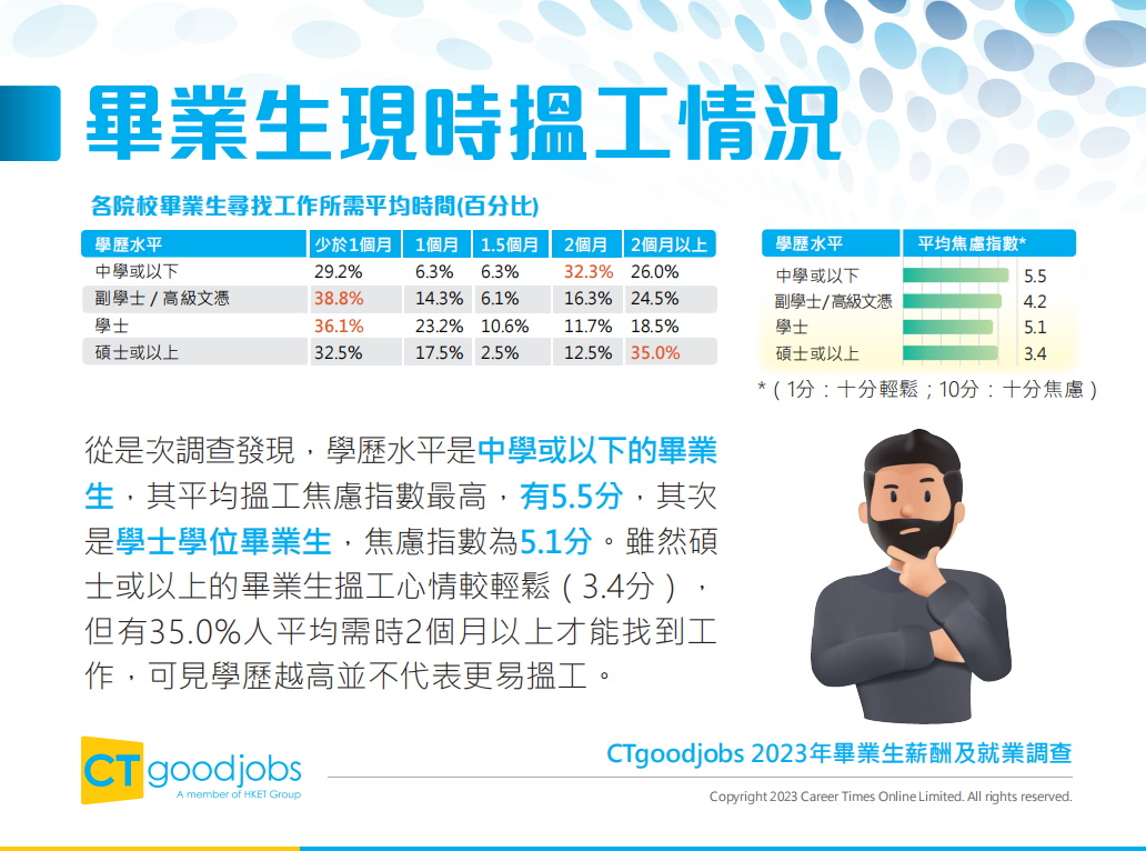 香港升学 | 香港知名招聘网站CTgoodjobs发布《2023年毕业生薪酬及就业调查》