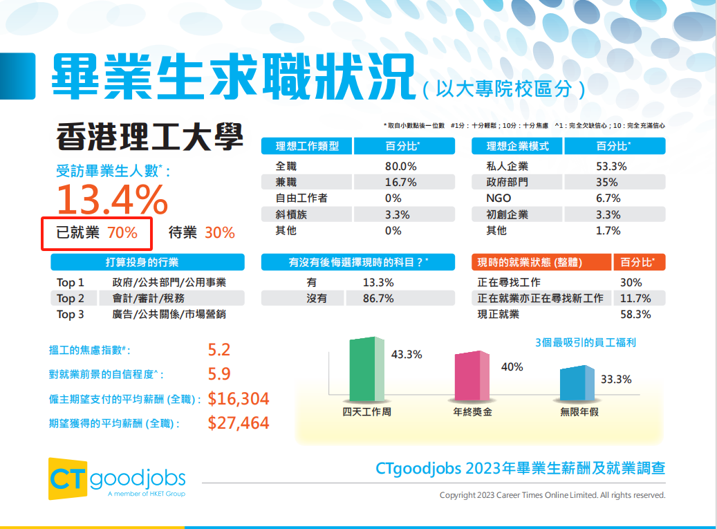 香港升学 | 香港知名招聘网站CTgoodjobs发布《2023年毕业生薪酬及就业调查》