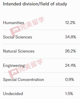 哈佛、耶鲁、宾大、布朗、北卡申请热门专业有哪些？