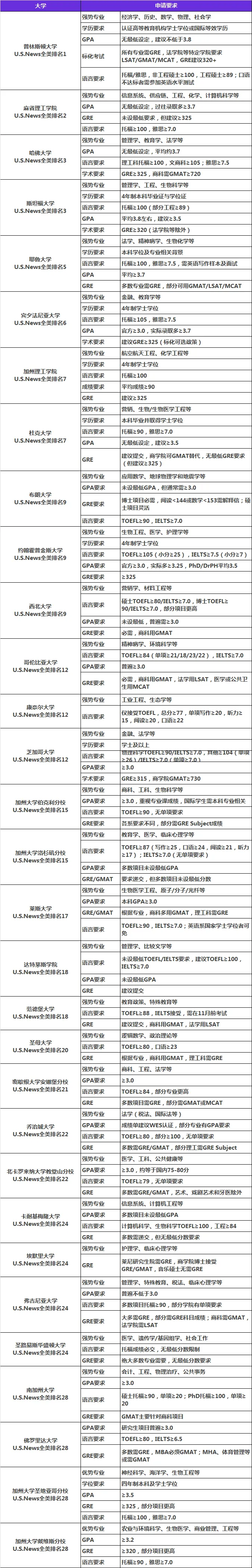 不同分段GPA对应申请哪些美国大学？全美TOP30院校研究生申请要求汇总！