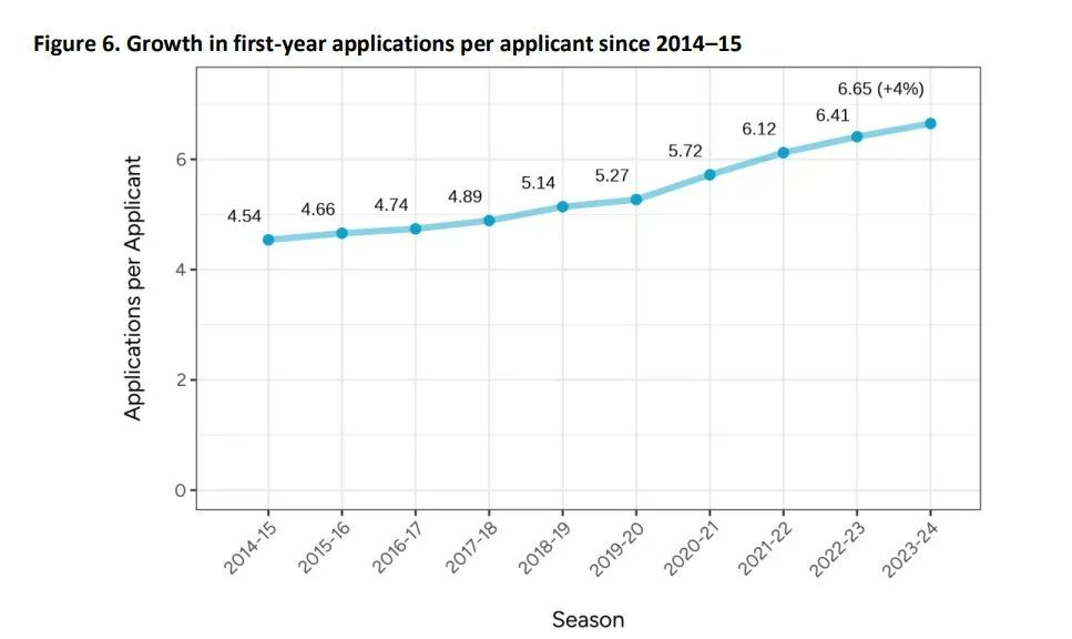 Common App公布最新美本申请数据：国际生暴涨12%，公立大学申请首超私立！