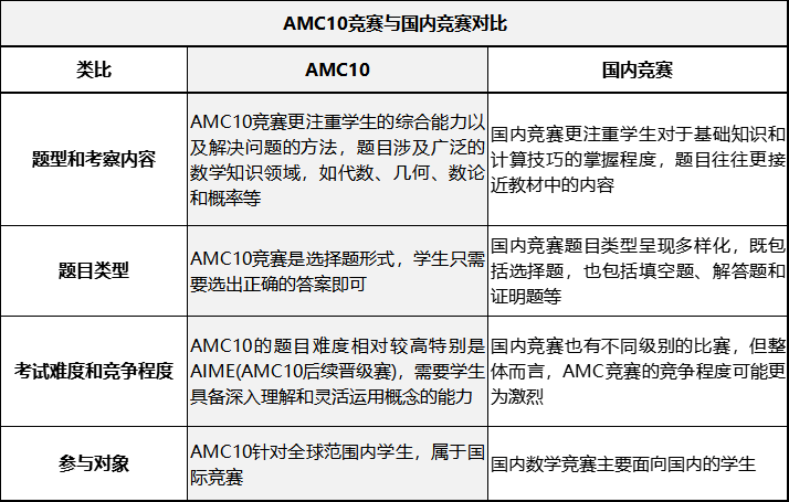 AMC10线上冲刺网课，机构名师带队冲刺前1%