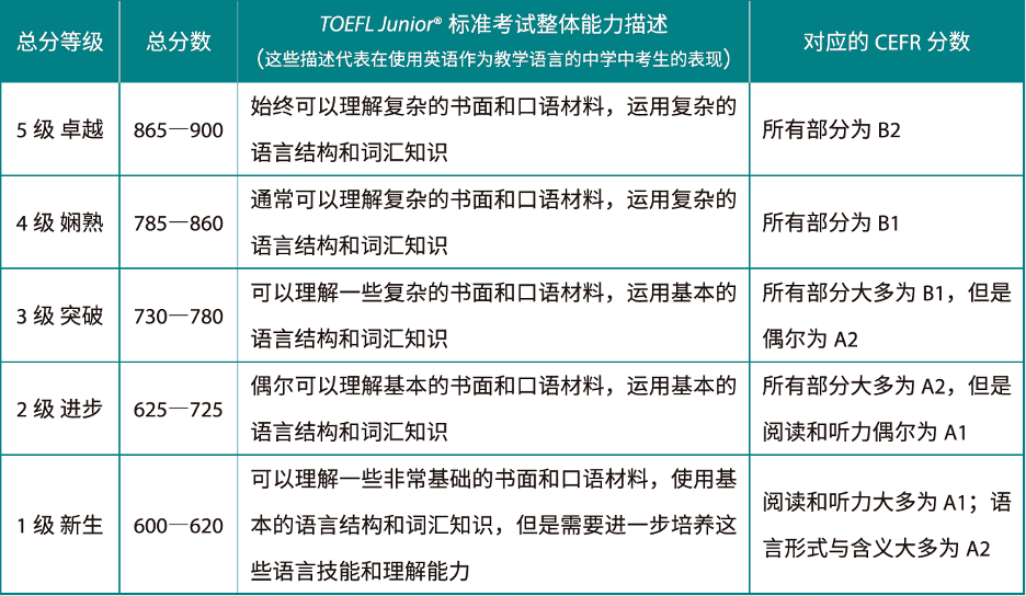 小托福满分是多少？考多少才能上岸沪上三公？小托福备考攻略~