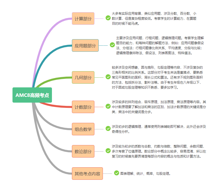 一文解答关于AMC8竞赛的所有疑问！附AMC8竞赛真题~