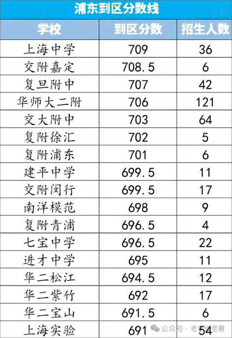 上海三公—上海实验学校2024高考成绩和中考录取情况！