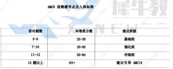 想要申请三公，AMC8竞赛4年级开始会晚吗？AMC8备考攻略即刻奉上