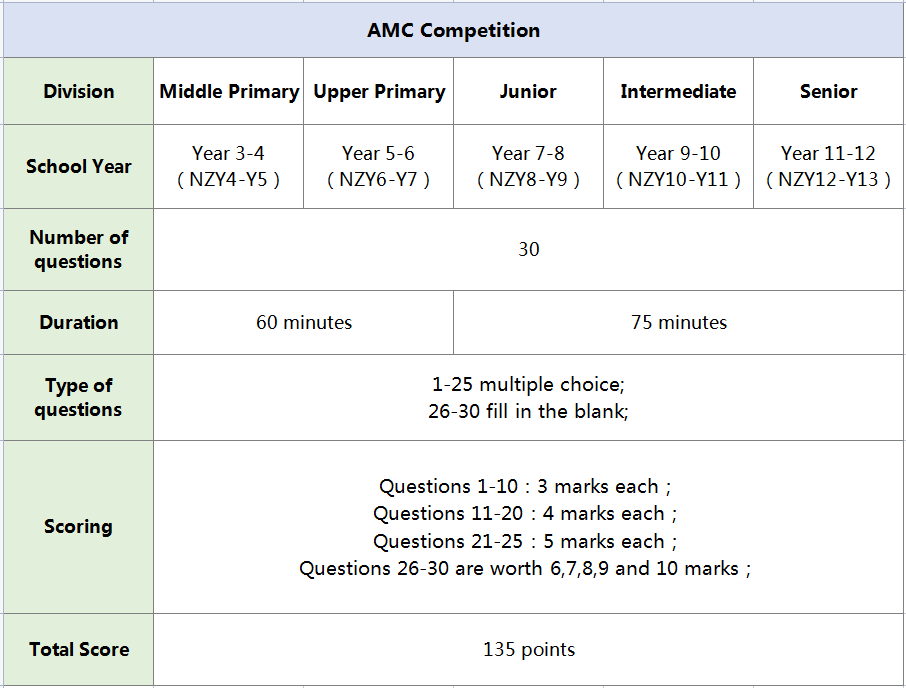 澳洲AMC考前冲刺班报名中，澳洲AMC竞赛3-12年级【真题+解析】免费获取中~