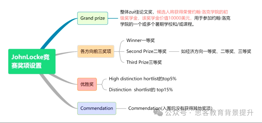 不同组别John locke含金量深度解析！附John locke奖项设置