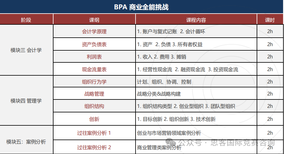 2024年BPA竞赛实战组别题目公布！BPA竞赛活动时间线一文详解！