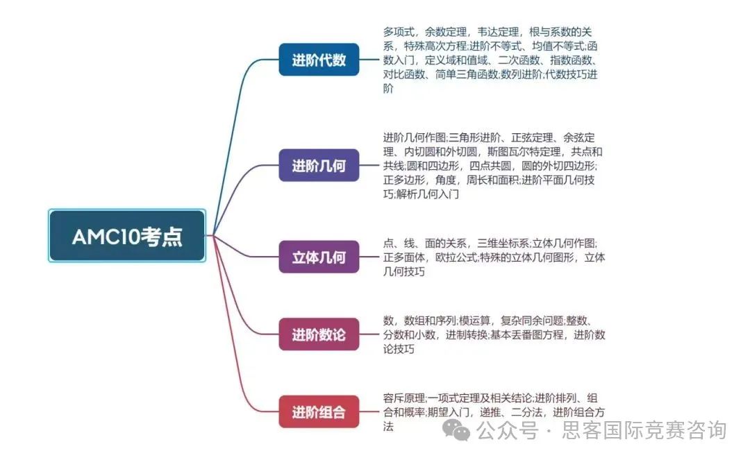 国际生都在参加的AMC10竞赛要怎么打？附AMC10竞赛培训直通车