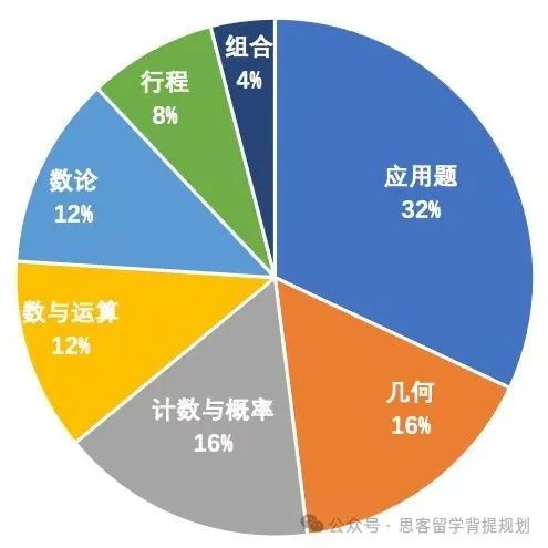 为什么大家都在卷AMC8数学竞赛？AMC8含金量高吗？考察内容?附AMC8真题及辅导课程！