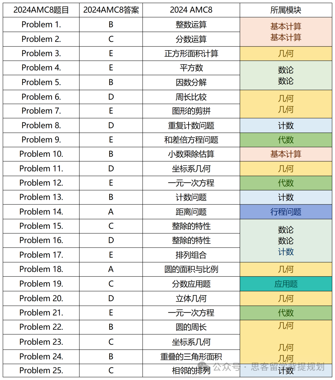 为什么大家都在卷AMC8数学竞赛？AMC8含金量高吗？考察内容?附AMC8真题及辅导课程！