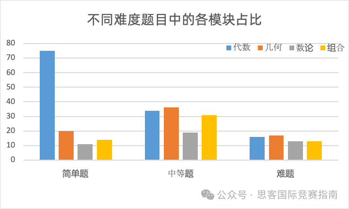 AMC10竞赛考试大纲有哪些？AMC10竞赛各知识点占比是多少？