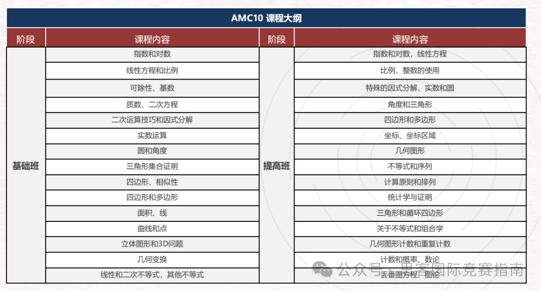 AMC10竞赛考试大纲有哪些？AMC10竞赛各知识点占比是多少？