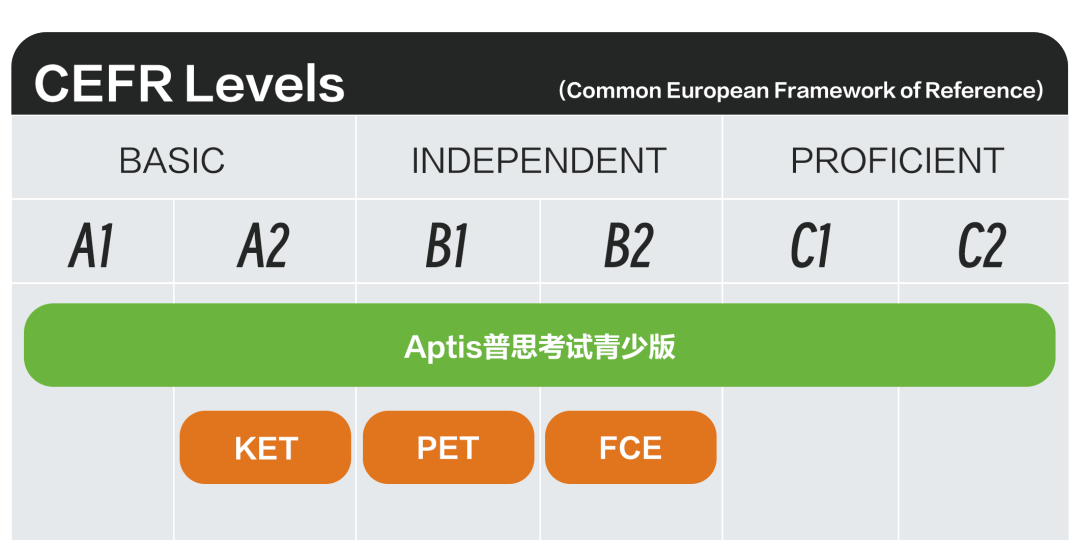 Aptis普思秋季班，火热报名中！国际认可，精准可靠！