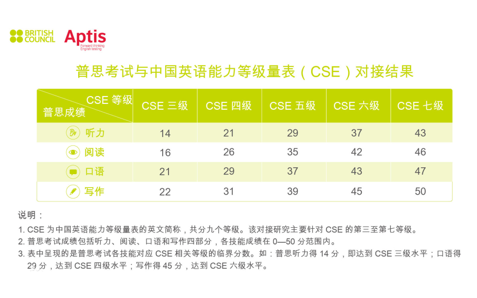 Aptis普思秋季班，火热报名中！国际认可，精准可靠！