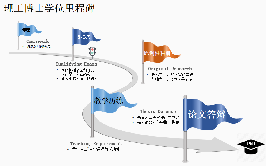 Meng, MS 和Phd，美国研究生学位名称，傻傻分不清楚？