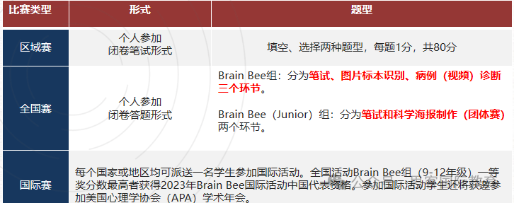 BrainBee脑科学大赛发展历史全解！2025 BrainBee报名方式/报名时间/考试时间/培训班！