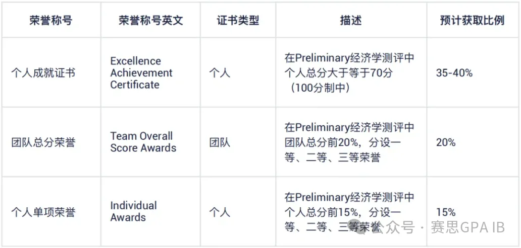 巅峰对决！国际公认的顶级「经济&商科竞赛」有哪些？！