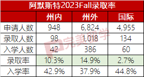 这所顶级文理学院公布2028新生数据，国际生录取率只有2.7%