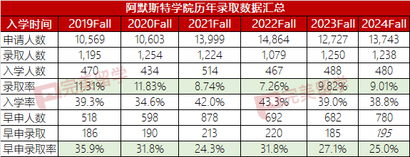 这所顶级文理学院公布2028新生数据，国际生录取率只有2.7%